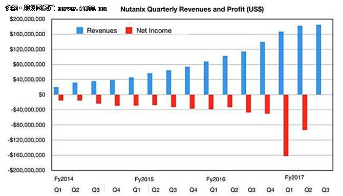 掌舵人離職 股價(jià)崩潰:Nutanix怎么了?