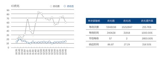 戴爾數(shù)據(jù)庫加速:讓用戶體驗“飛”起來
