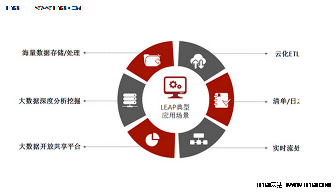 聯(lián)想LEAP大數(shù)據(jù)平臺是如何實(shí)現(xiàn)分析的?