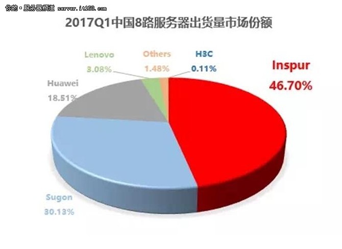 IDC:2017年Q1浪潮服務(wù)器銷售額中國(guó)第一
