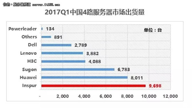 IDC:2017年Q1浪潮服務(wù)器銷售額中國(guó)第一