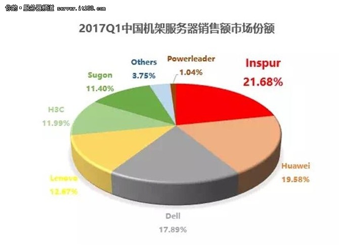 IDC:2017年Q1浪潮服務(wù)器銷售額中國(guó)第一