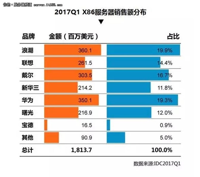 IDC:2017年Q1浪潮服務(wù)器銷售額中國(guó)第一