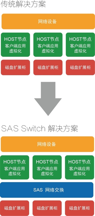 信維定制SAS Switch存儲(chǔ)資源池解決方案