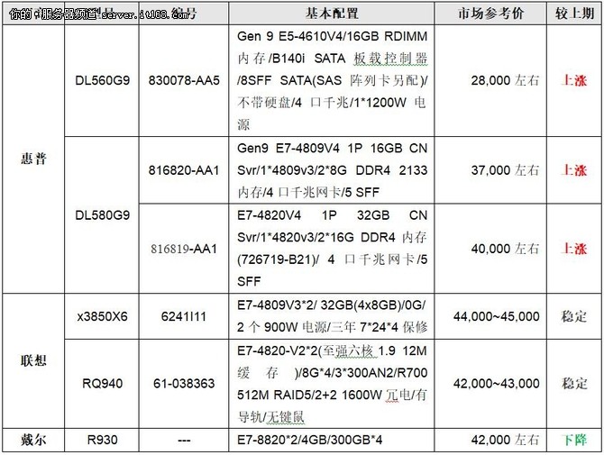服務(wù)器價(jià)格指導(dǎo) 6月四路機(jī)架產(chǎn)品選購(gòu)
