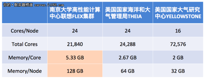 如何打造一款“物有所值”的超算平臺(tái)?