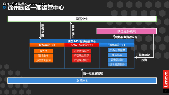 合作共贏 聯想帶您進入智慧園區(qū)3.0時代
